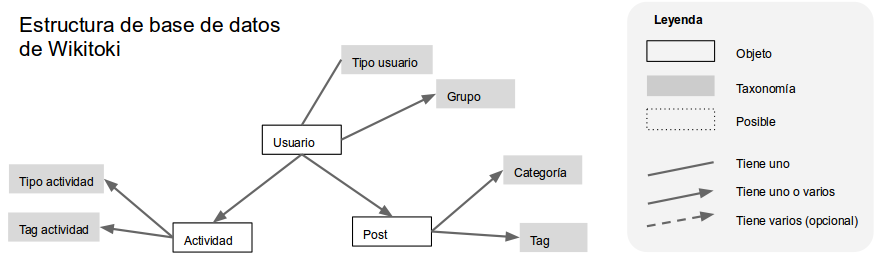 estructura-base-de-datos-wikitoki